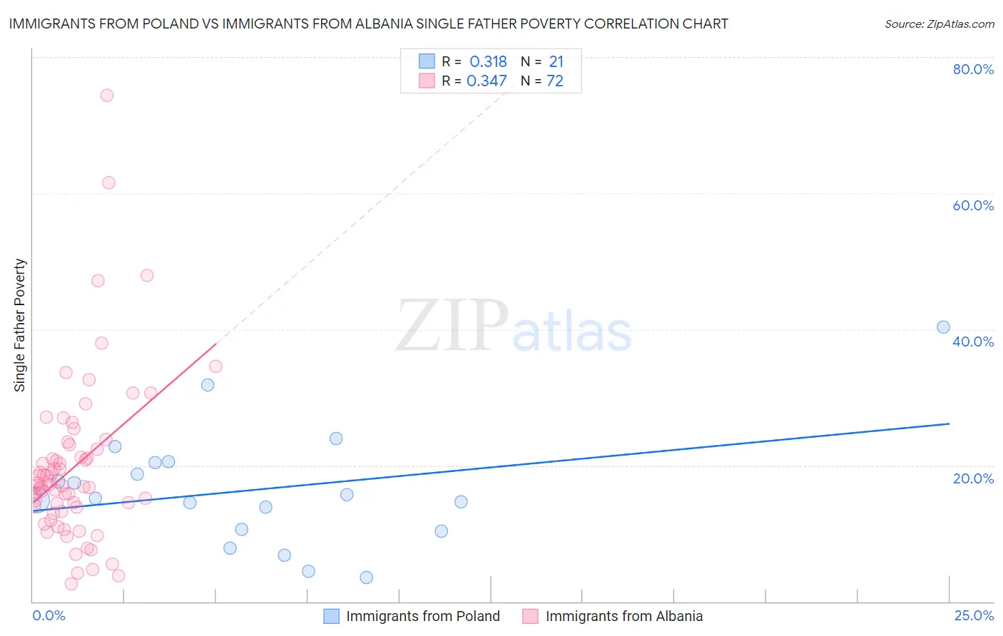 Immigrants from Poland vs Immigrants from Albania Single Father Poverty