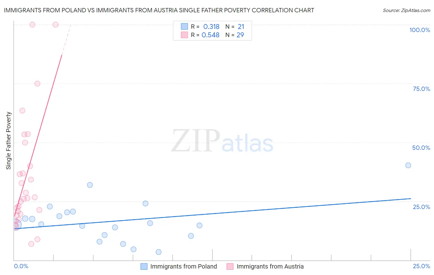 Immigrants from Poland vs Immigrants from Austria Single Father Poverty