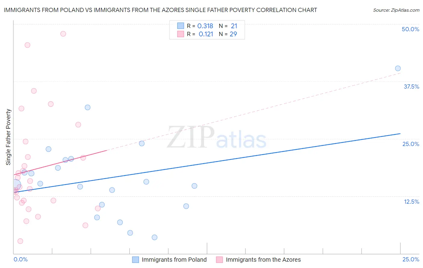 Immigrants from Poland vs Immigrants from the Azores Single Father Poverty