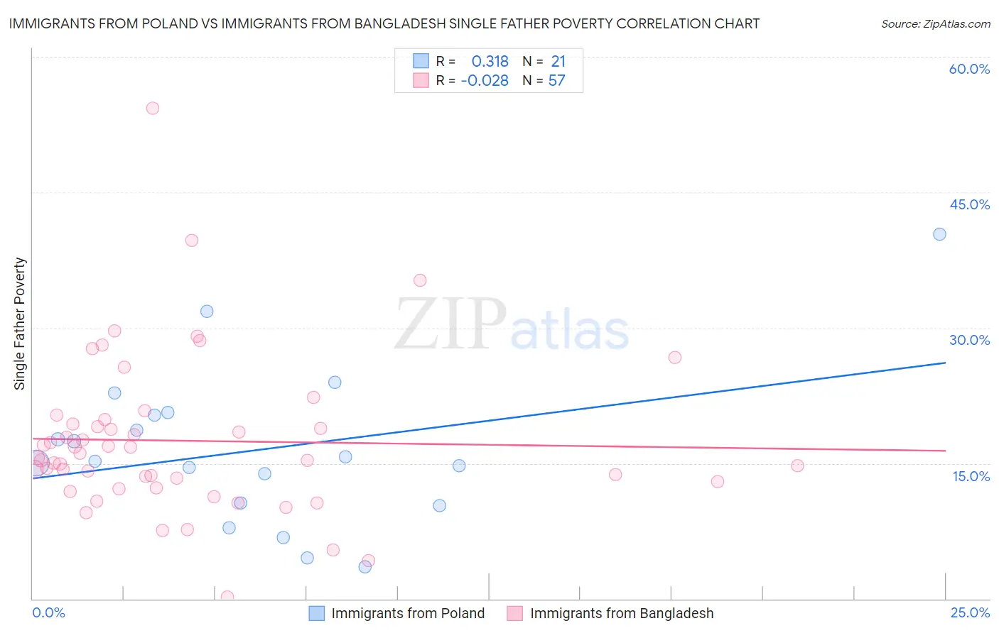 Immigrants from Poland vs Immigrants from Bangladesh Single Father Poverty