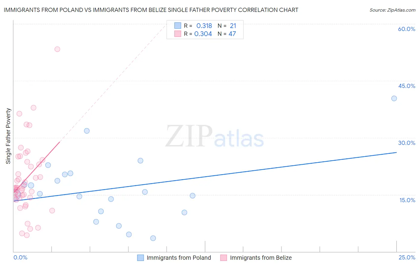 Immigrants from Poland vs Immigrants from Belize Single Father Poverty