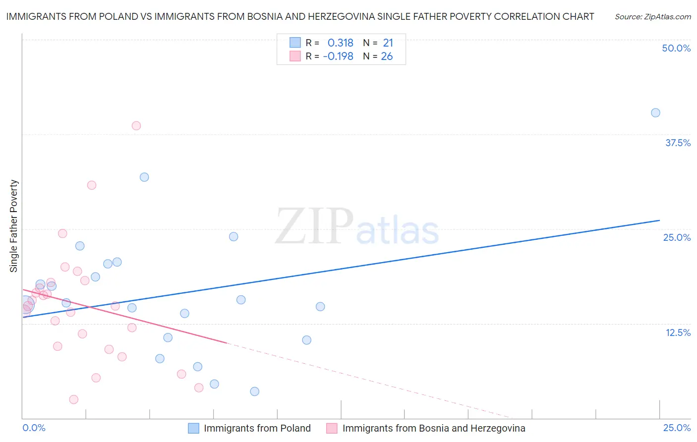 Immigrants from Poland vs Immigrants from Bosnia and Herzegovina Single Father Poverty