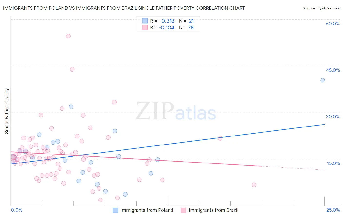 Immigrants from Poland vs Immigrants from Brazil Single Father Poverty