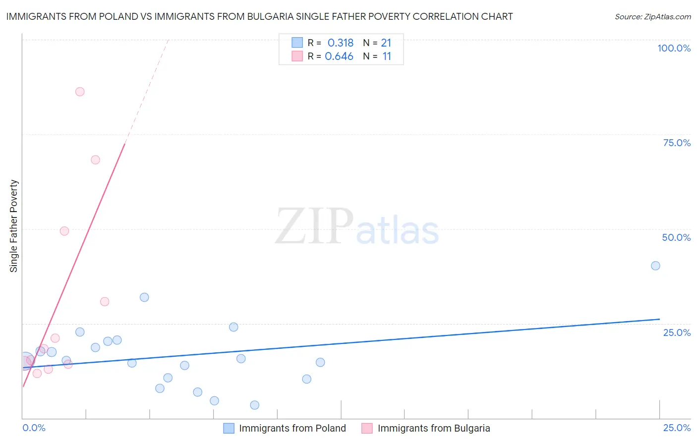 Immigrants from Poland vs Immigrants from Bulgaria Single Father Poverty