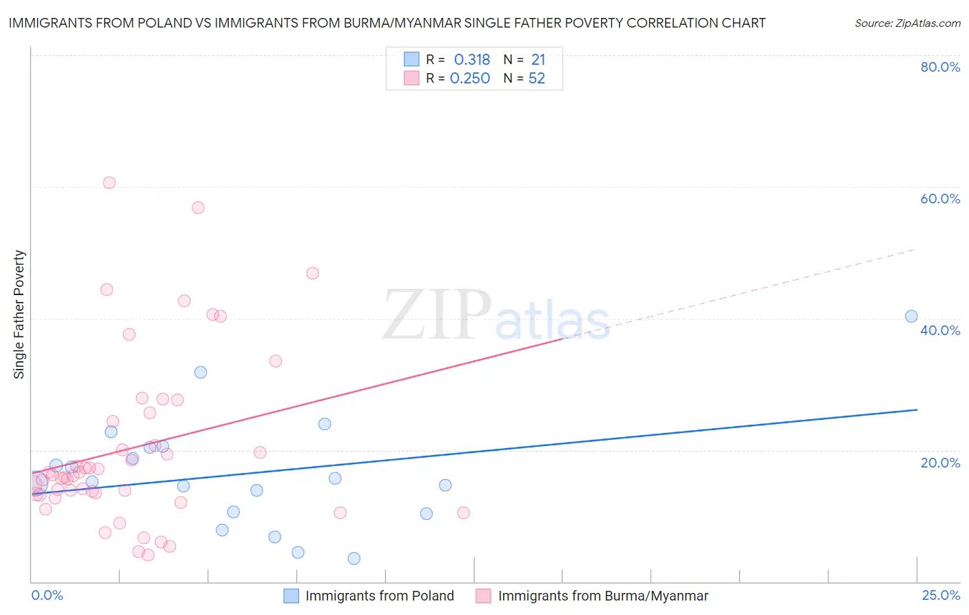 Immigrants from Poland vs Immigrants from Burma/Myanmar Single Father Poverty