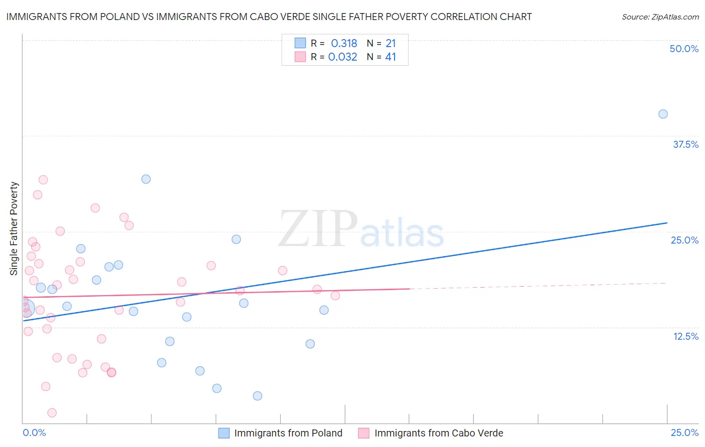 Immigrants from Poland vs Immigrants from Cabo Verde Single Father Poverty