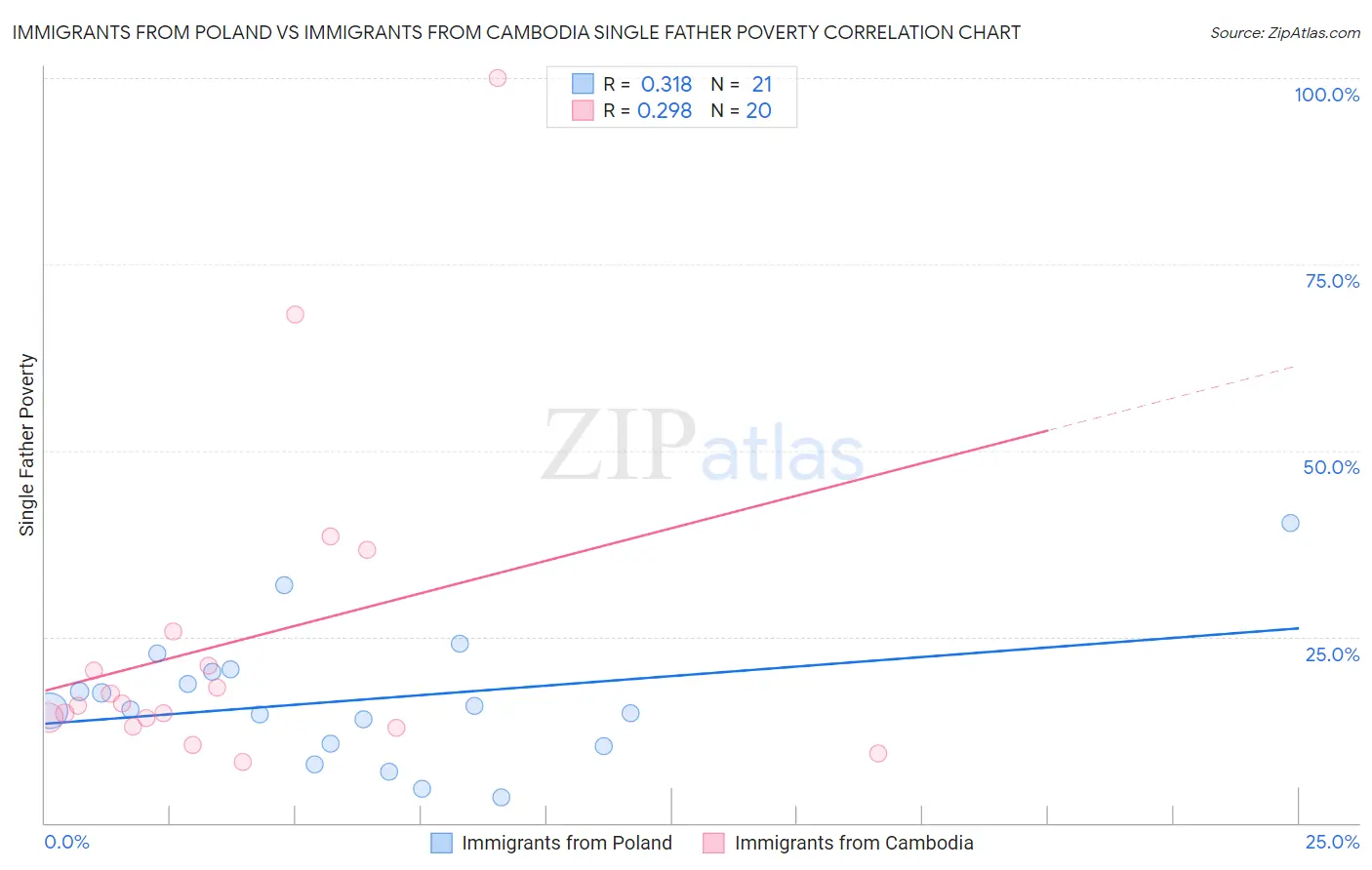 Immigrants from Poland vs Immigrants from Cambodia Single Father Poverty