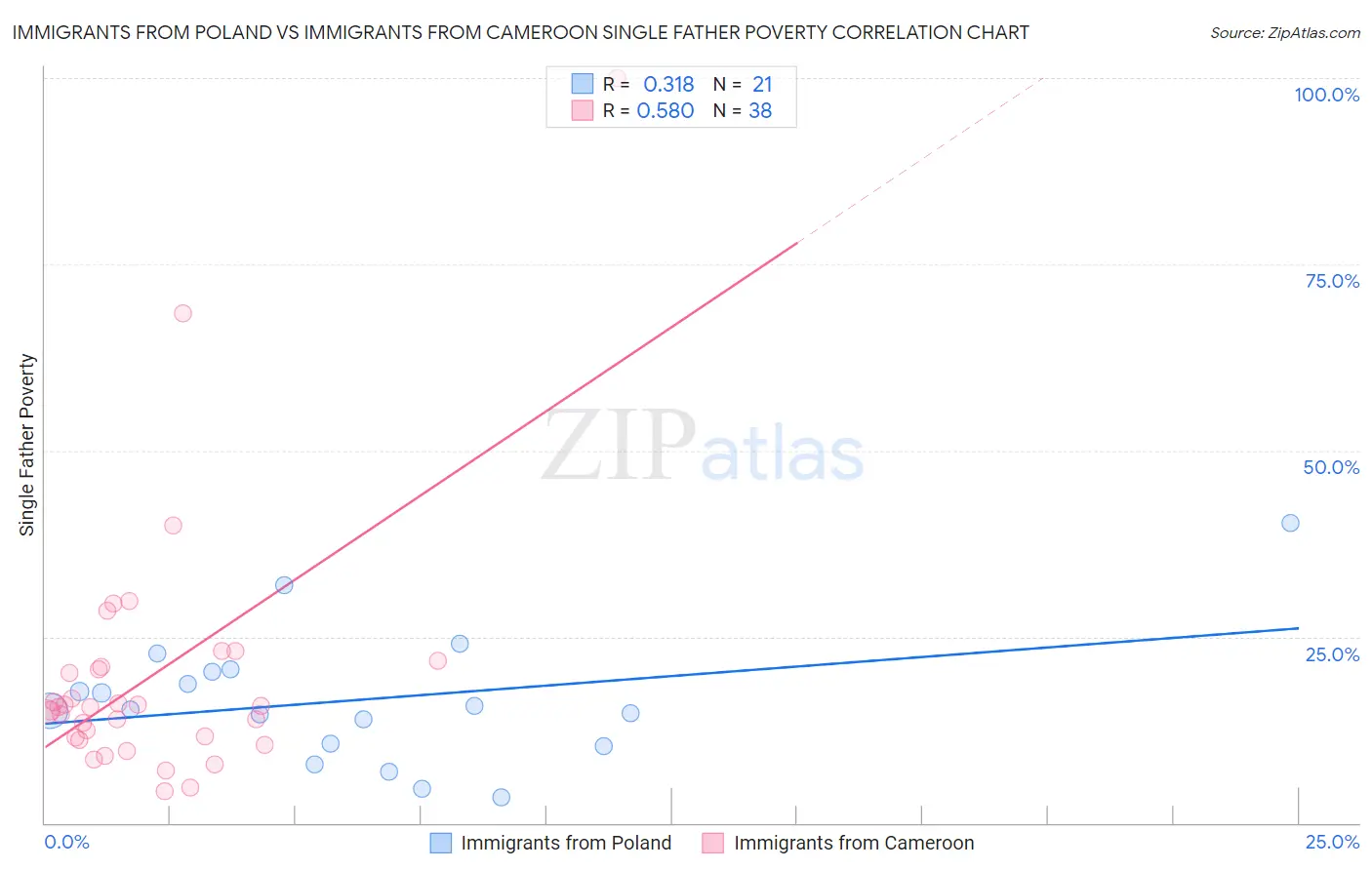 Immigrants from Poland vs Immigrants from Cameroon Single Father Poverty