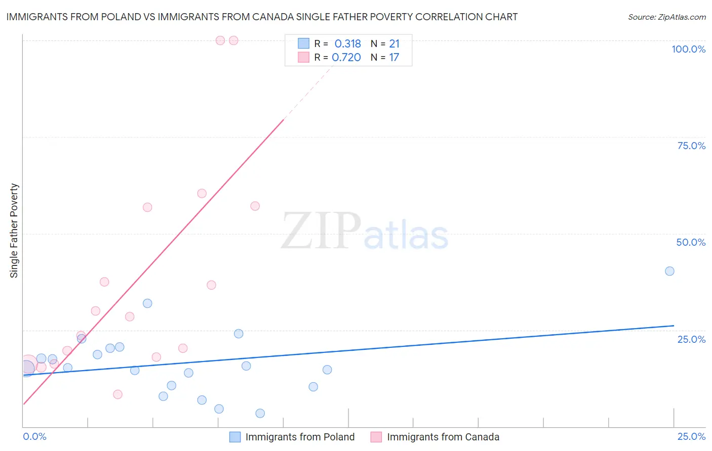 Immigrants from Poland vs Immigrants from Canada Single Father Poverty