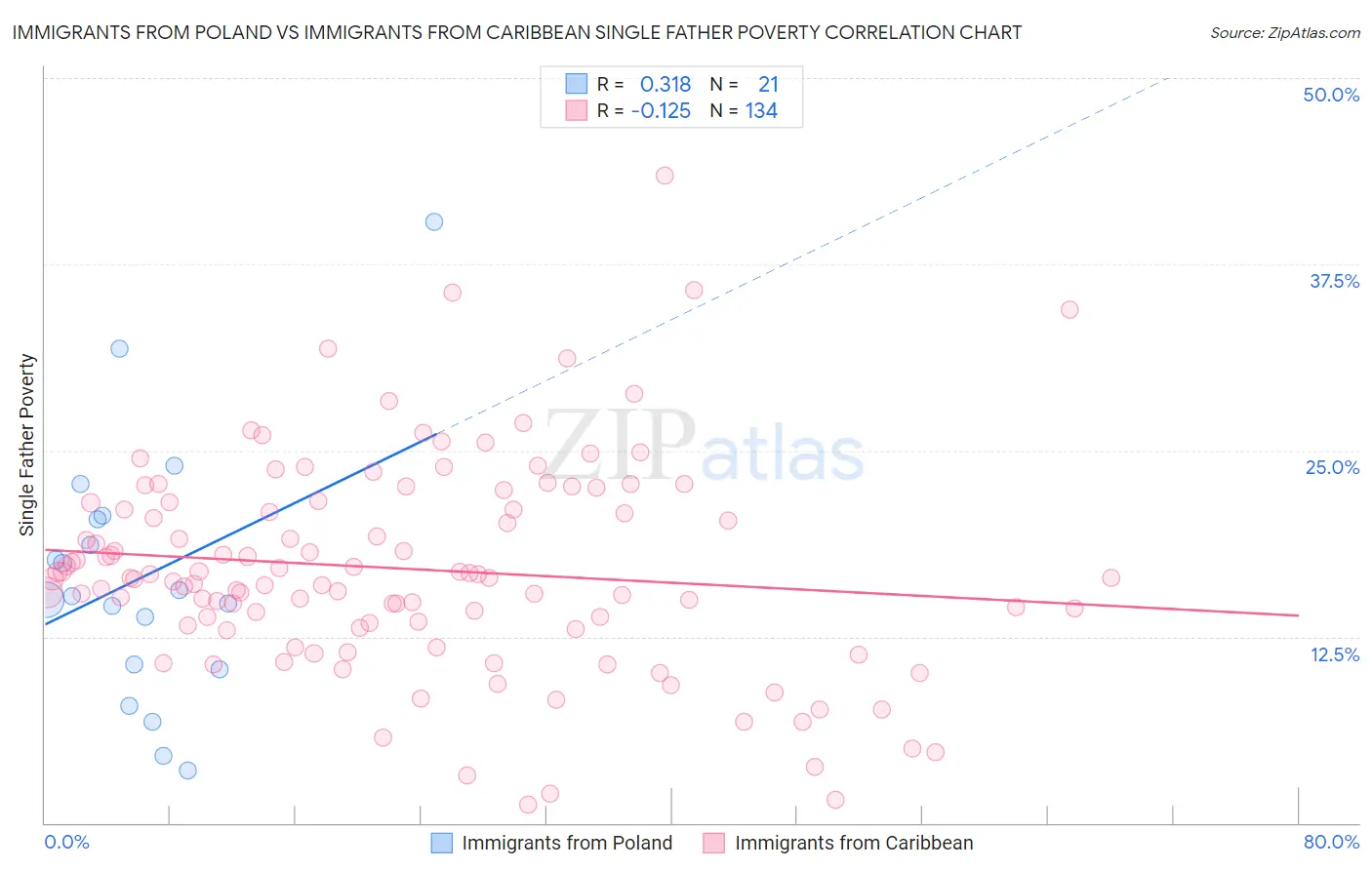 Immigrants from Poland vs Immigrants from Caribbean Single Father Poverty