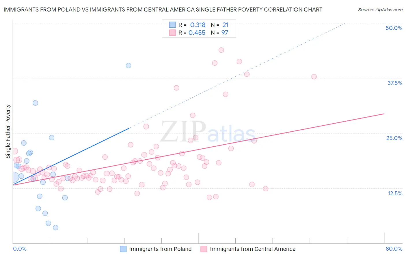 Immigrants from Poland vs Immigrants from Central America Single Father Poverty