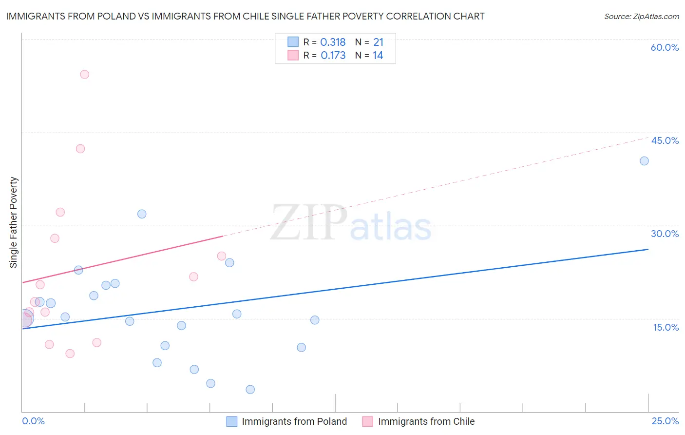 Immigrants from Poland vs Immigrants from Chile Single Father Poverty