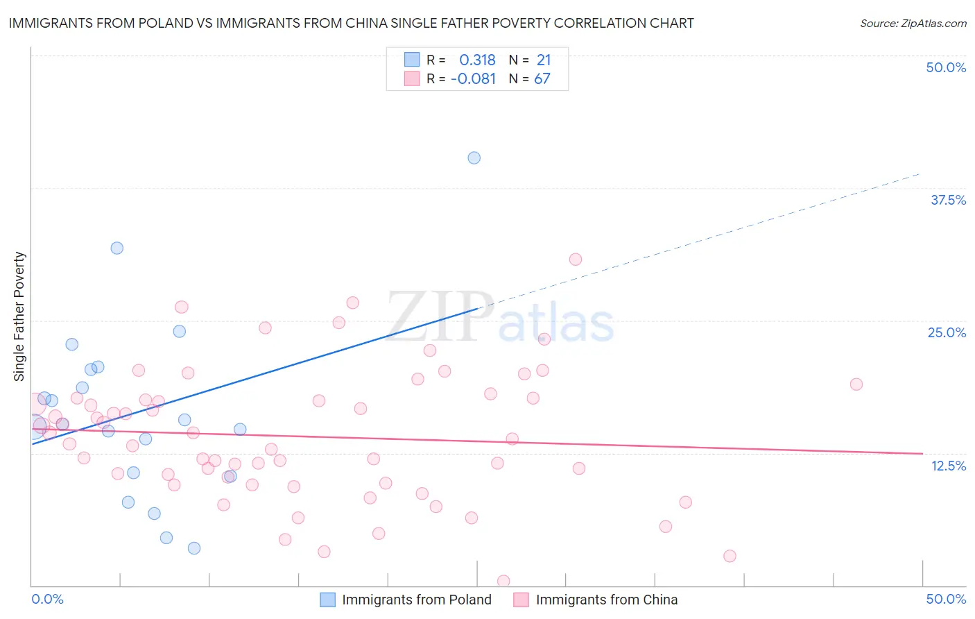 Immigrants from Poland vs Immigrants from China Single Father Poverty