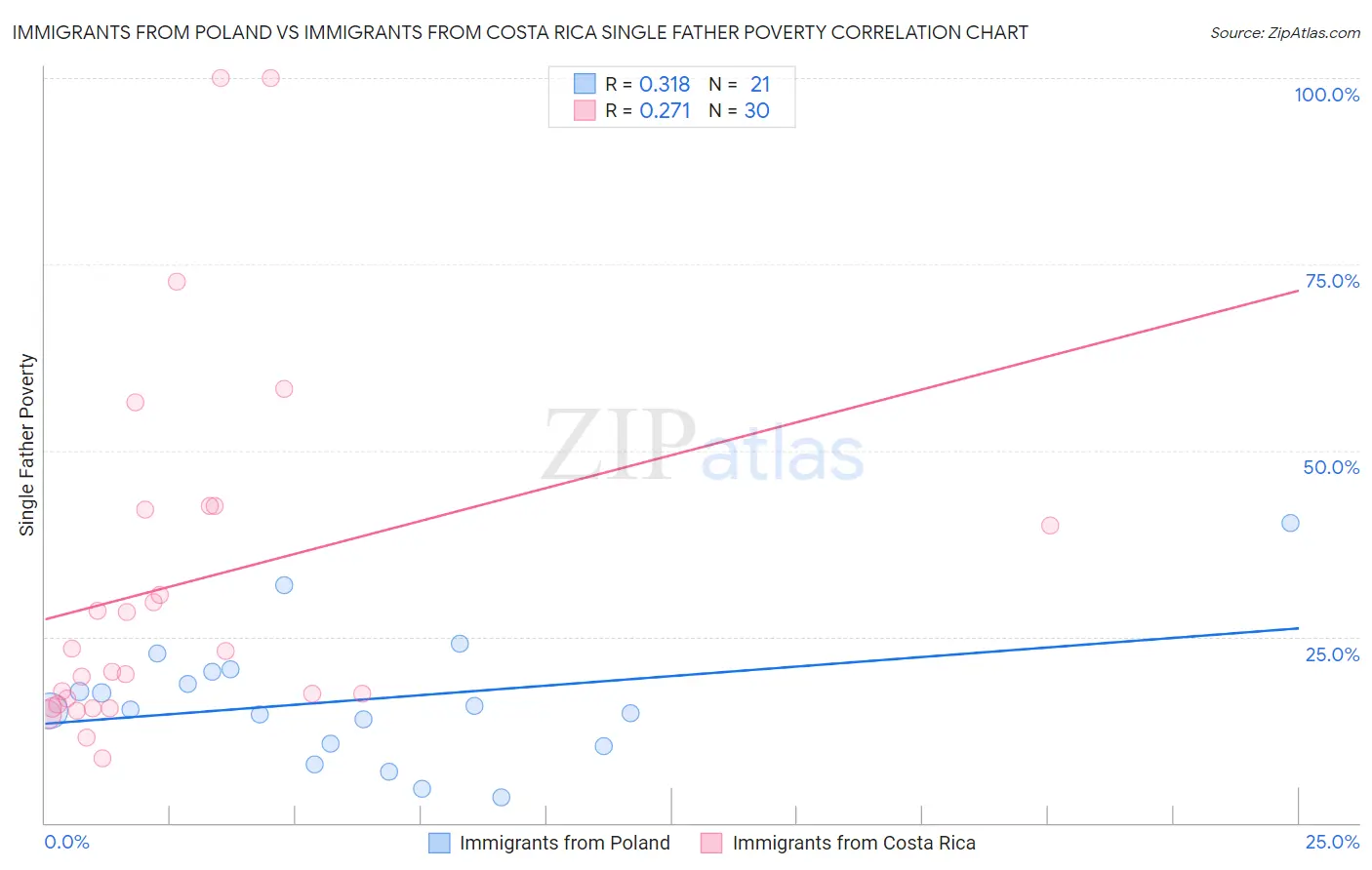 Immigrants from Poland vs Immigrants from Costa Rica Single Father Poverty