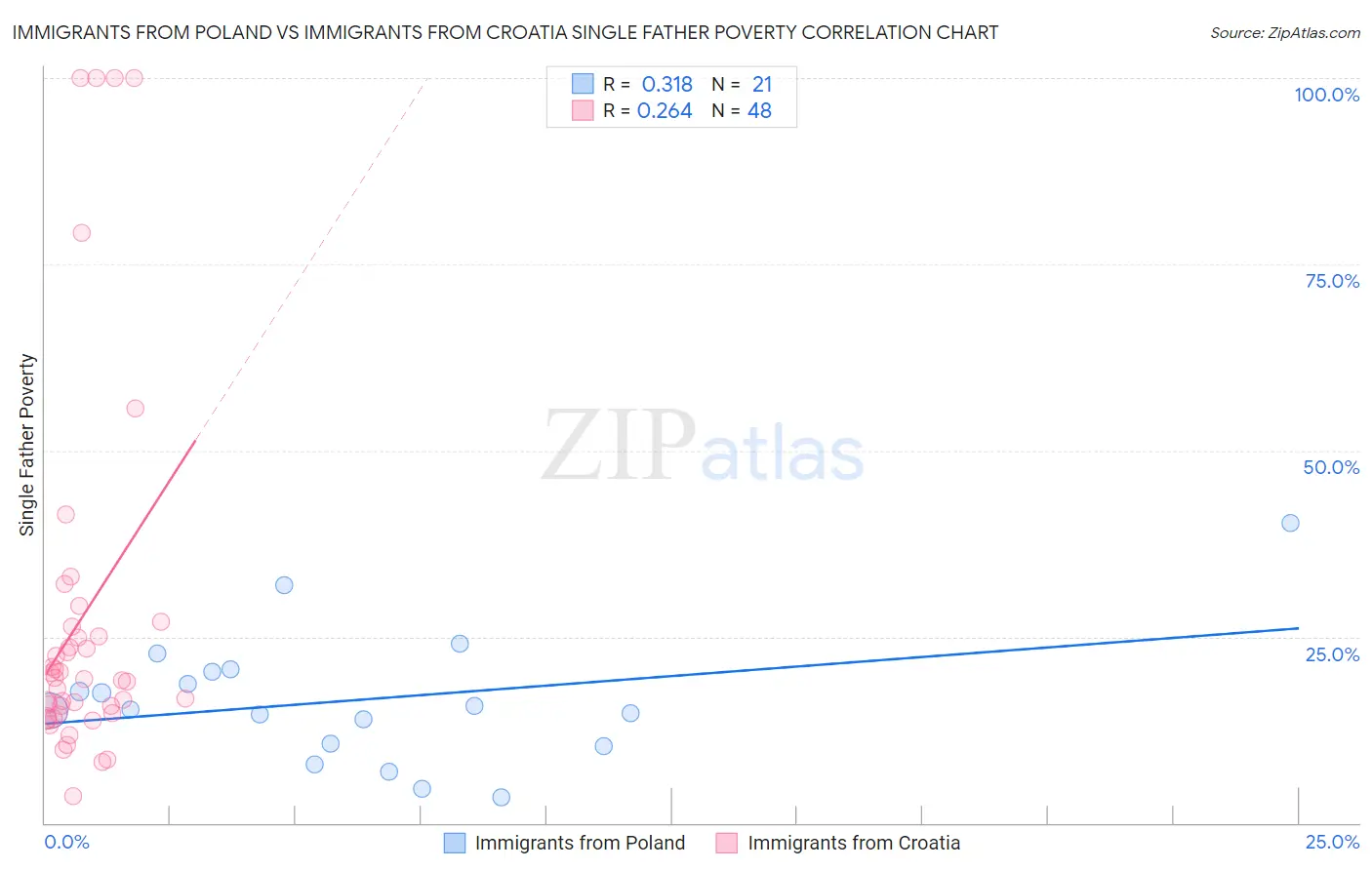 Immigrants from Poland vs Immigrants from Croatia Single Father Poverty