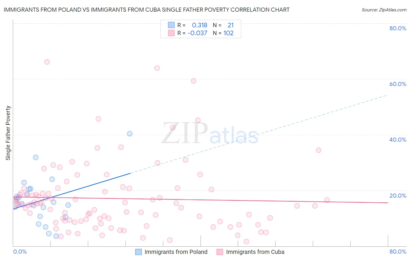 Immigrants from Poland vs Immigrants from Cuba Single Father Poverty