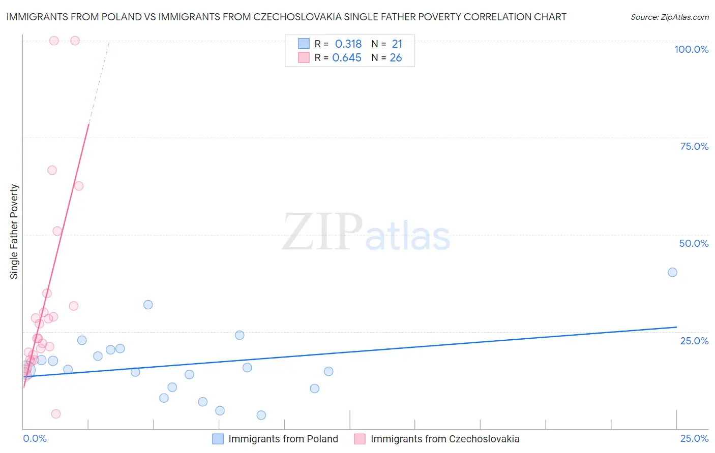Immigrants from Poland vs Immigrants from Czechoslovakia Single Father Poverty
