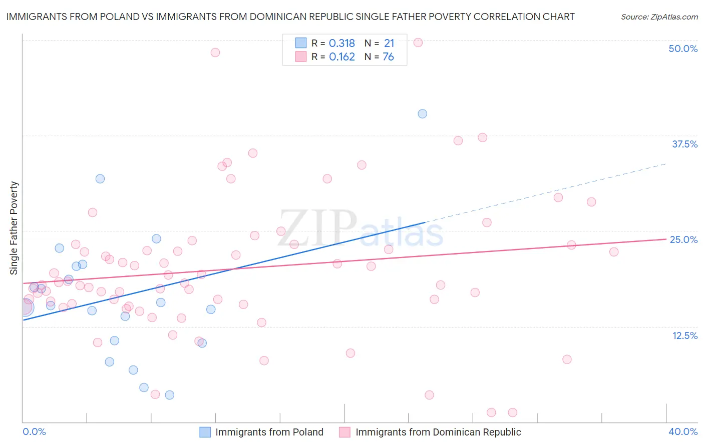 Immigrants from Poland vs Immigrants from Dominican Republic Single Father Poverty