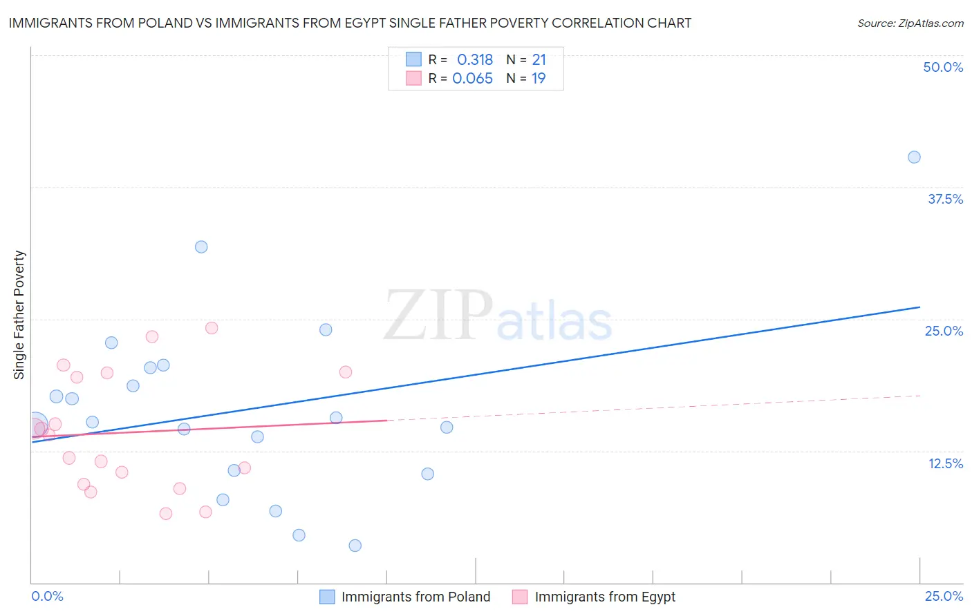 Immigrants from Poland vs Immigrants from Egypt Single Father Poverty