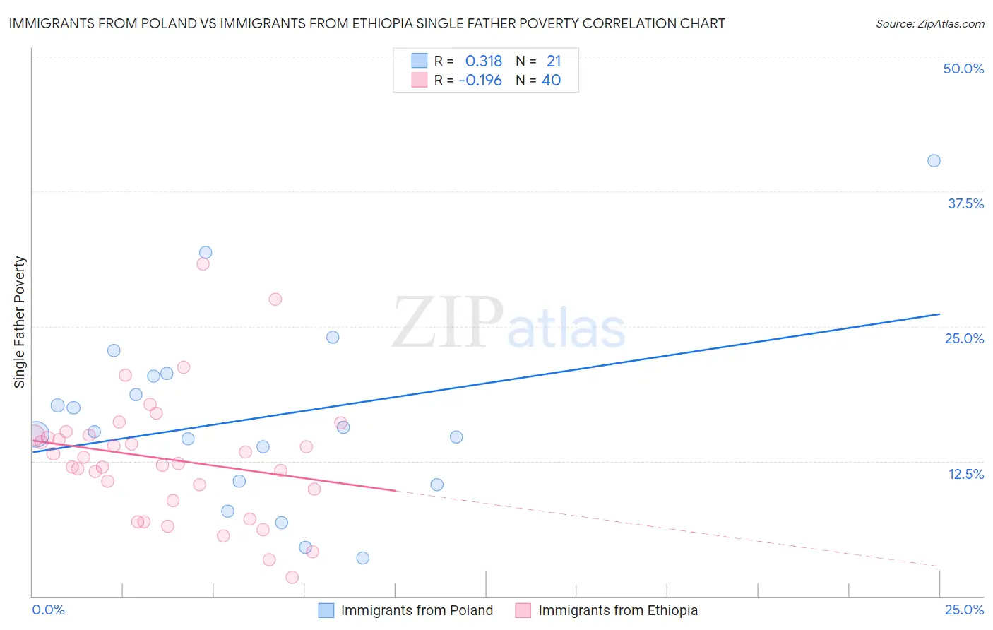 Immigrants from Poland vs Immigrants from Ethiopia Single Father Poverty