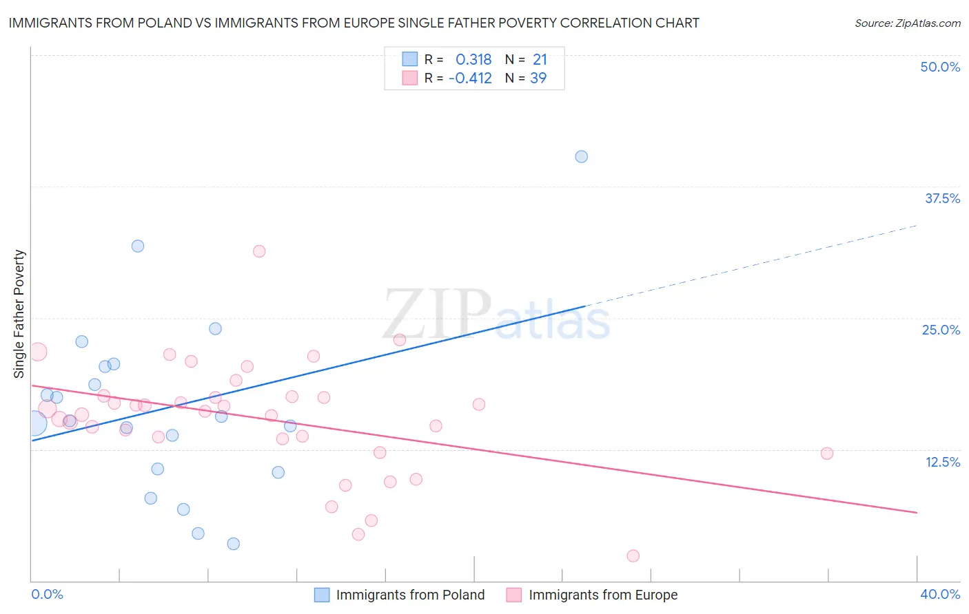 Immigrants from Poland vs Immigrants from Europe Single Father Poverty