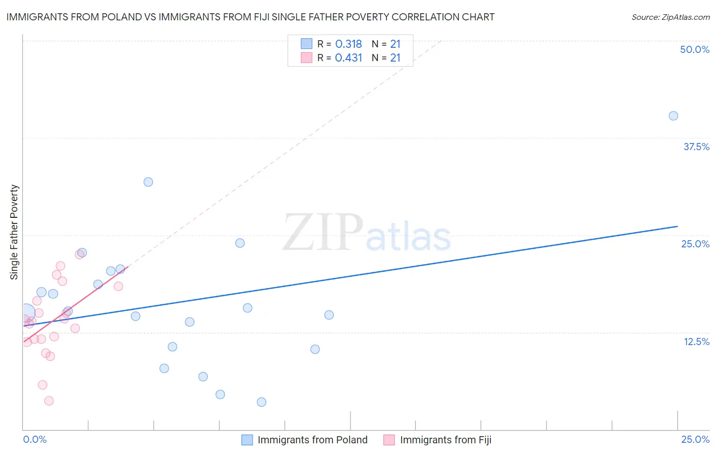 Immigrants from Poland vs Immigrants from Fiji Single Father Poverty
