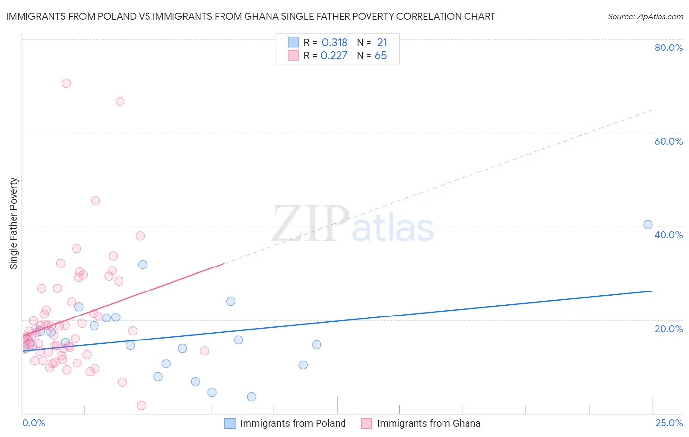 Immigrants from Poland vs Immigrants from Ghana Single Father Poverty
