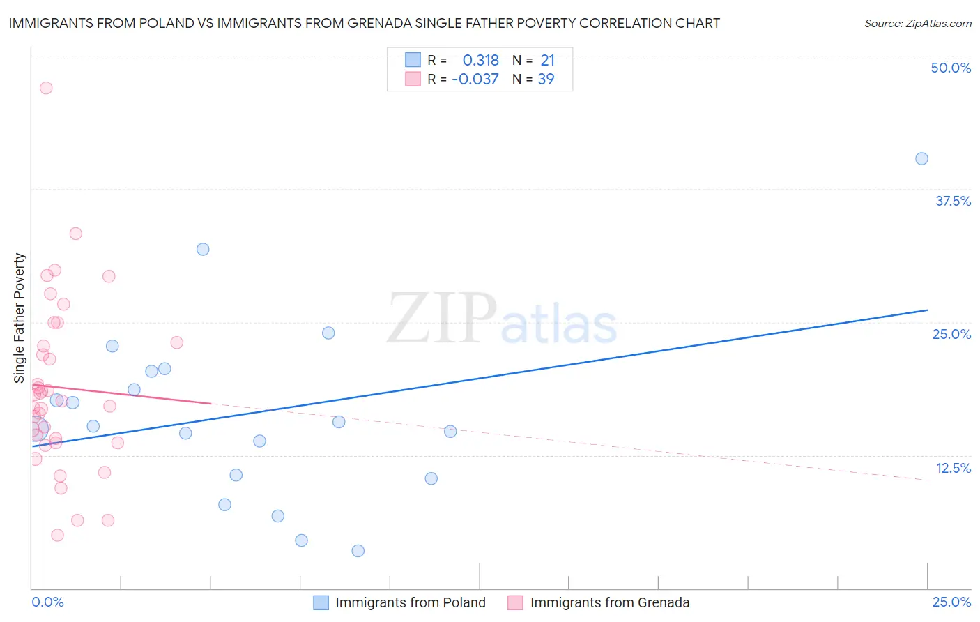 Immigrants from Poland vs Immigrants from Grenada Single Father Poverty