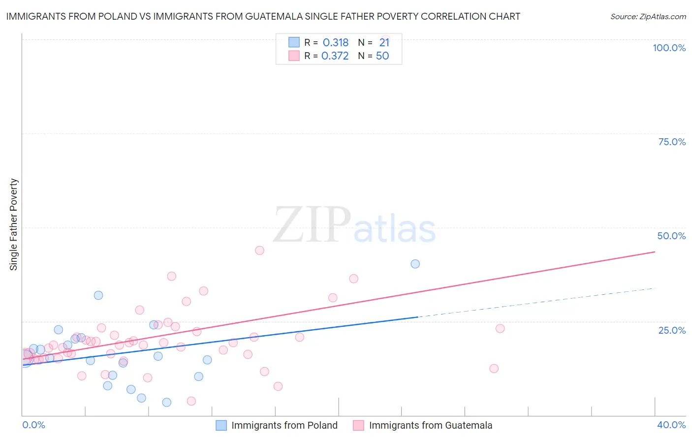Immigrants from Poland vs Immigrants from Guatemala Single Father Poverty