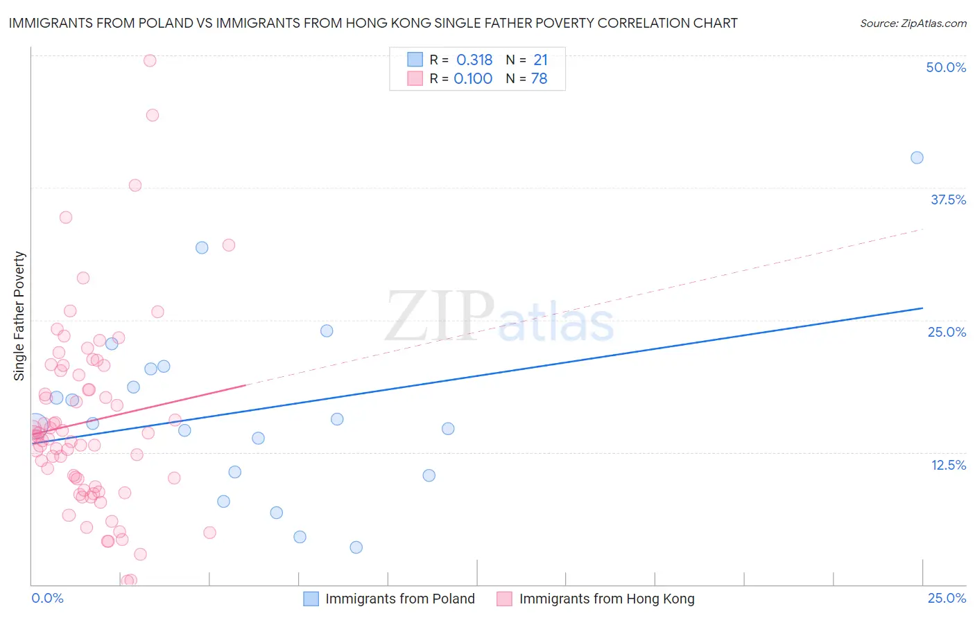 Immigrants from Poland vs Immigrants from Hong Kong Single Father Poverty