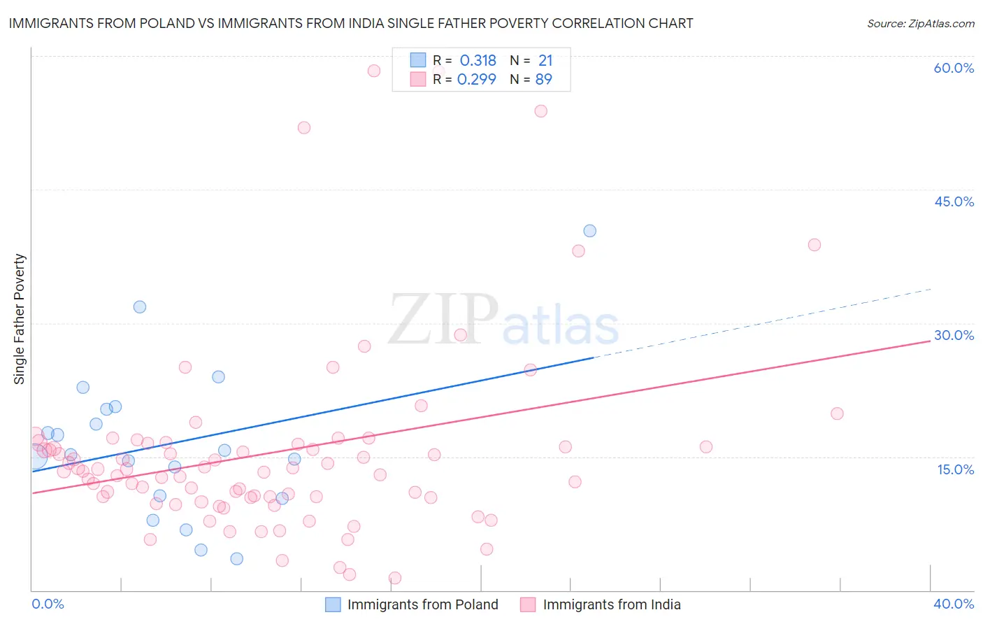 Immigrants from Poland vs Immigrants from India Single Father Poverty