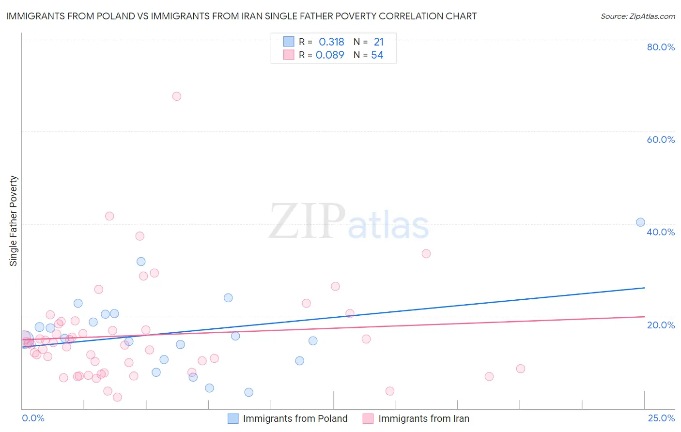 Immigrants from Poland vs Immigrants from Iran Single Father Poverty