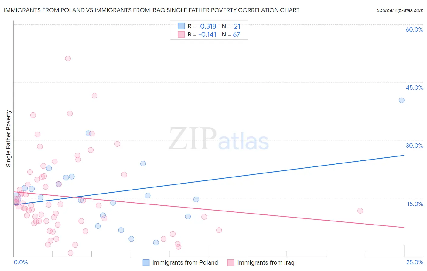 Immigrants from Poland vs Immigrants from Iraq Single Father Poverty