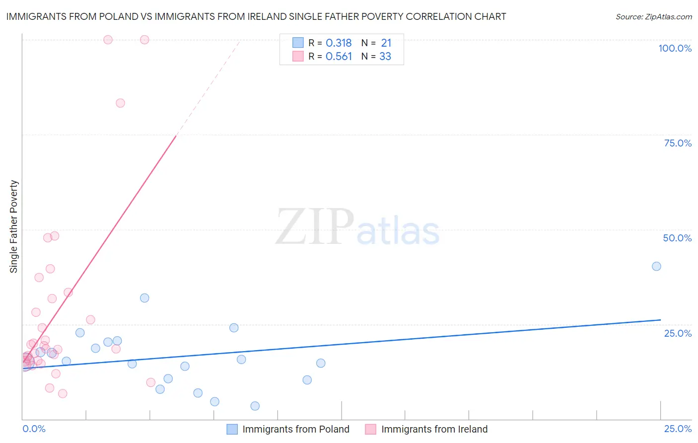 Immigrants from Poland vs Immigrants from Ireland Single Father Poverty