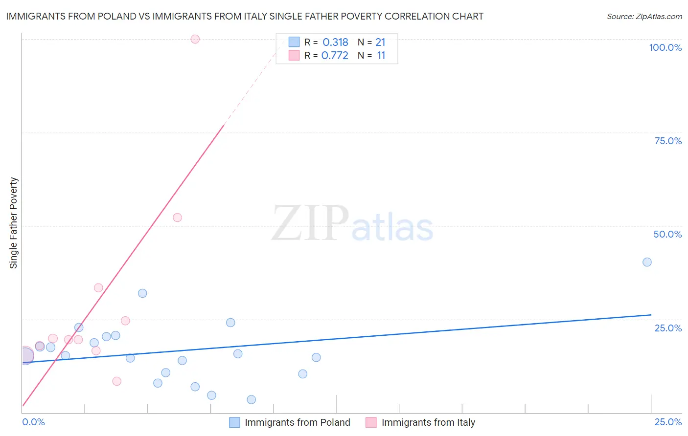 Immigrants from Poland vs Immigrants from Italy Single Father Poverty