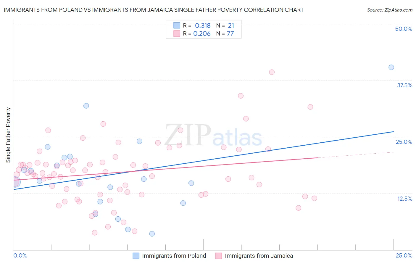Immigrants from Poland vs Immigrants from Jamaica Single Father Poverty