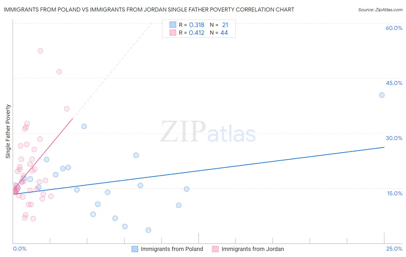 Immigrants from Poland vs Immigrants from Jordan Single Father Poverty