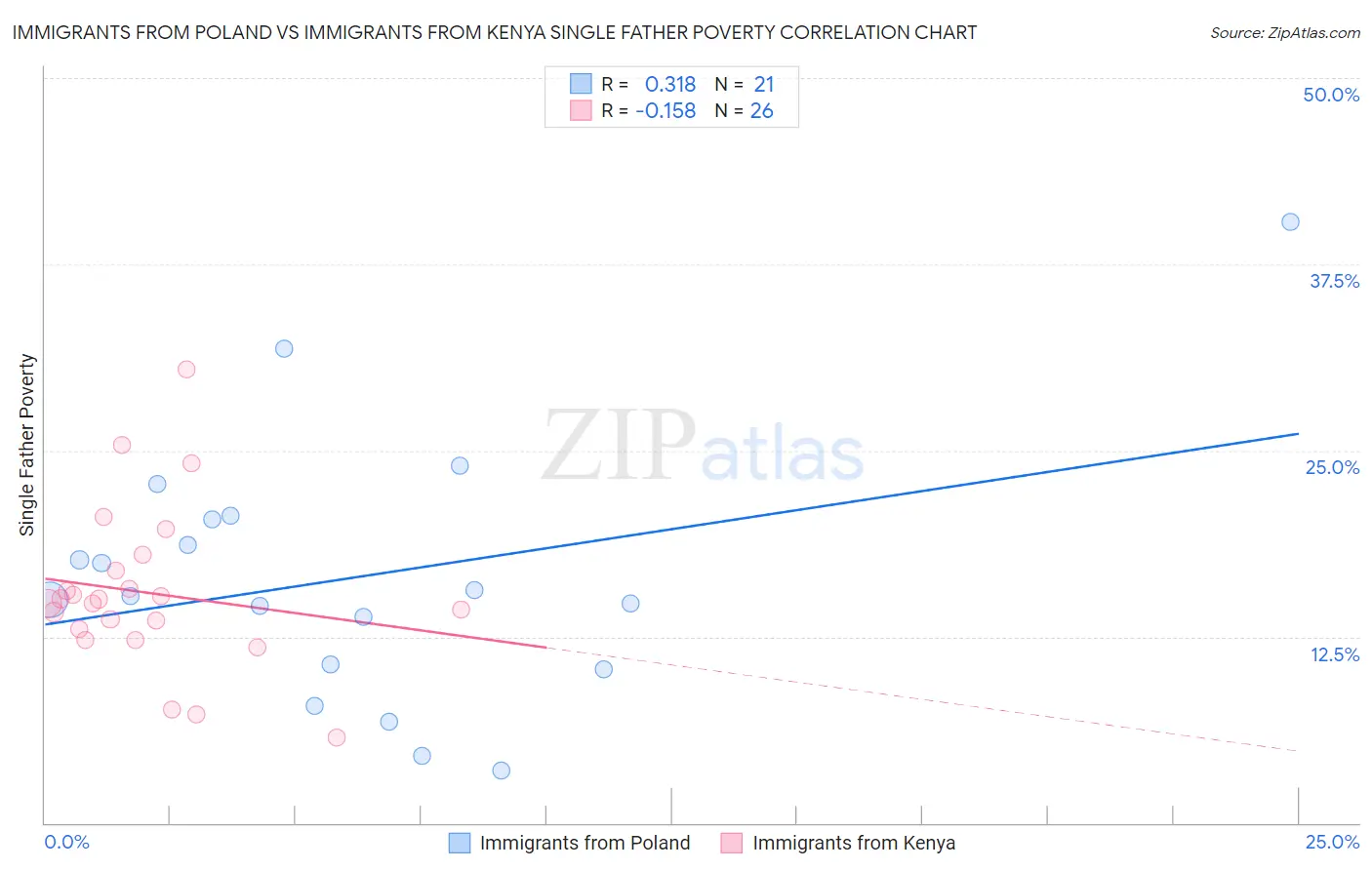 Immigrants from Poland vs Immigrants from Kenya Single Father Poverty