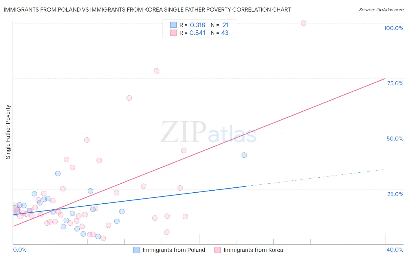 Immigrants from Poland vs Immigrants from Korea Single Father Poverty