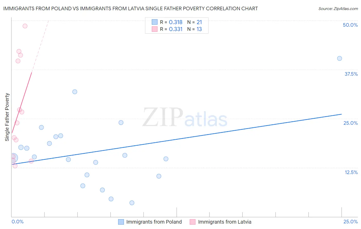 Immigrants from Poland vs Immigrants from Latvia Single Father Poverty