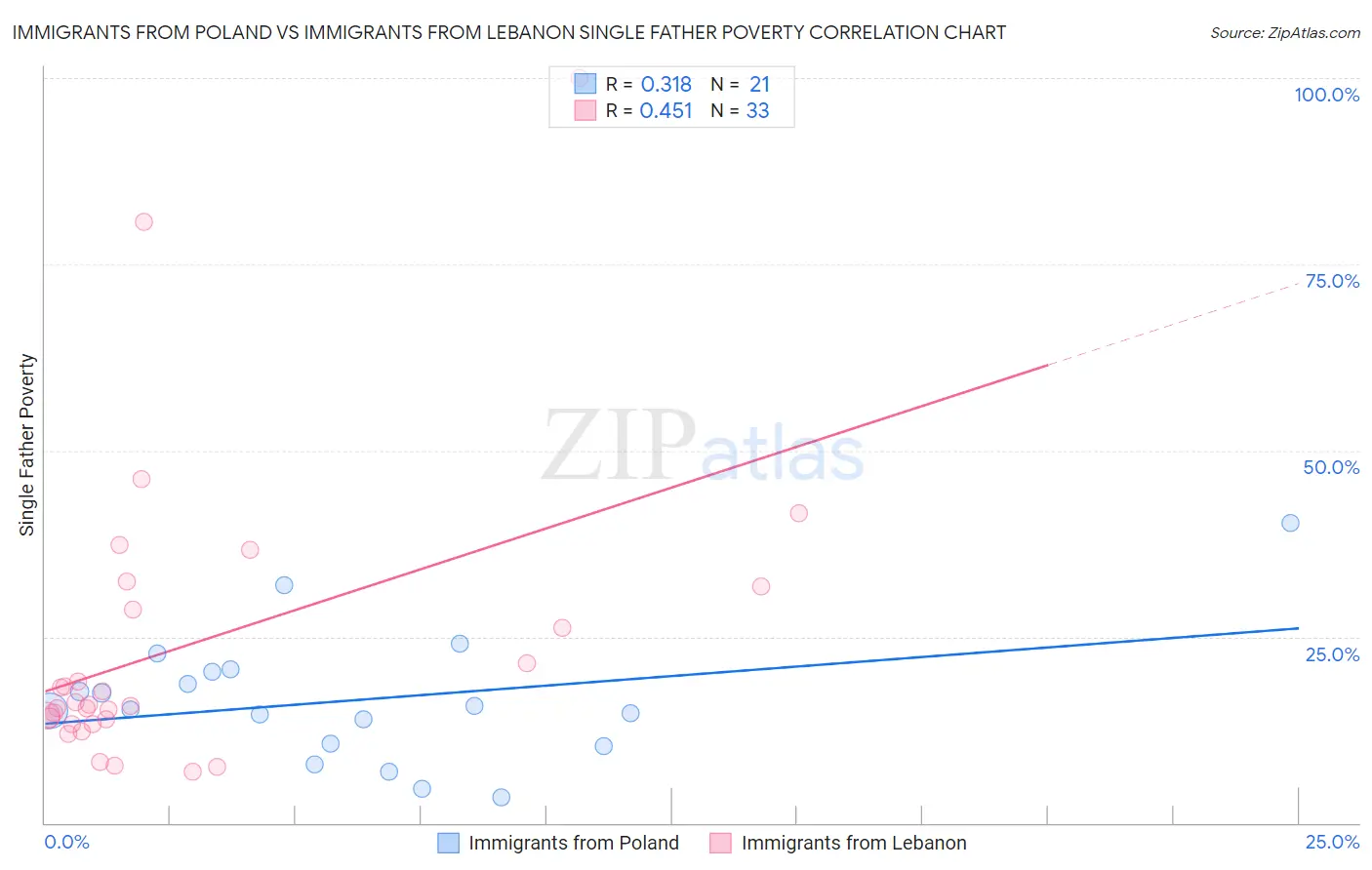 Immigrants from Poland vs Immigrants from Lebanon Single Father Poverty