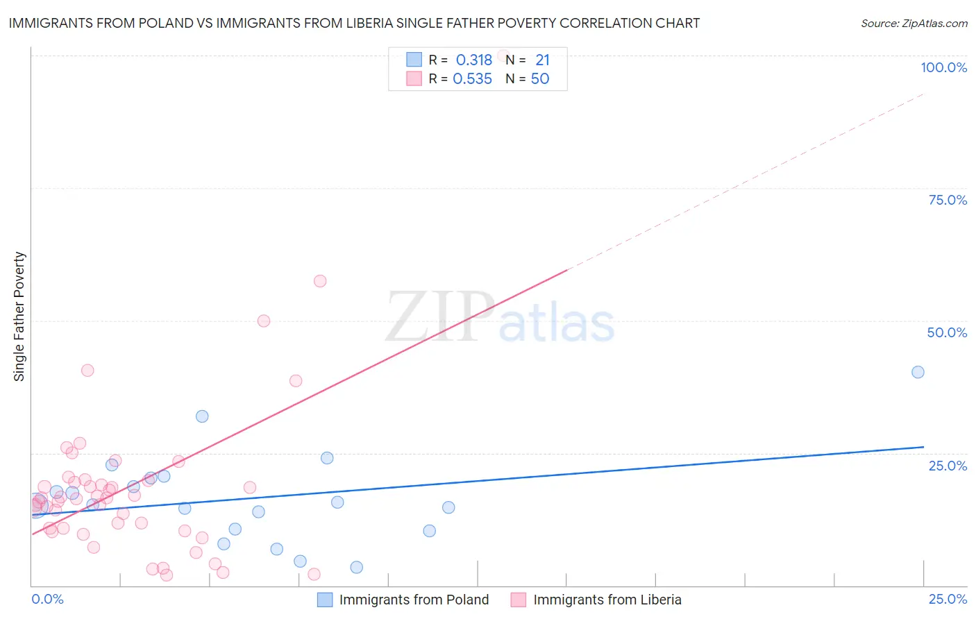 Immigrants from Poland vs Immigrants from Liberia Single Father Poverty
