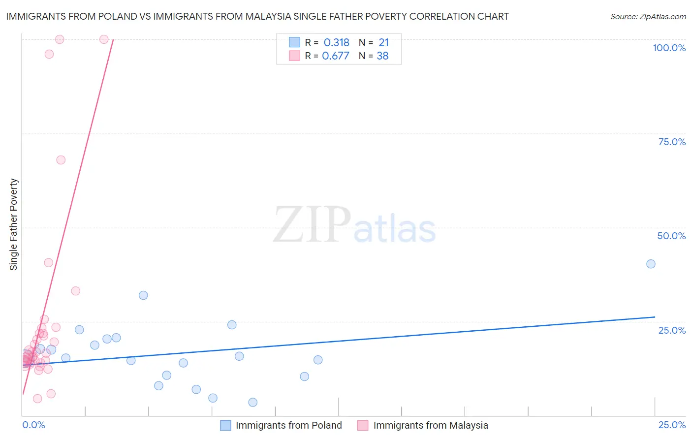 Immigrants from Poland vs Immigrants from Malaysia Single Father Poverty