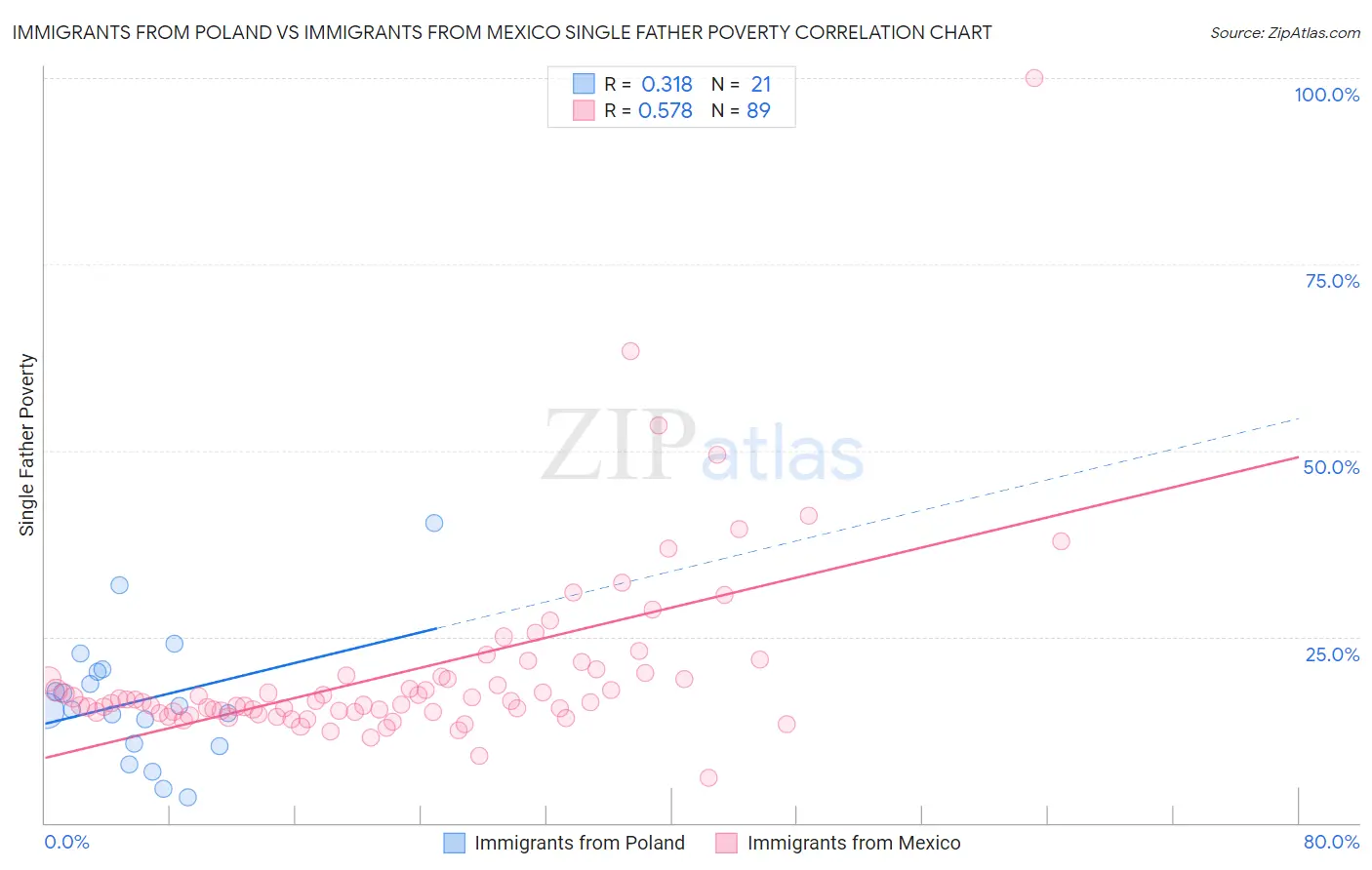 Immigrants from Poland vs Immigrants from Mexico Single Father Poverty
