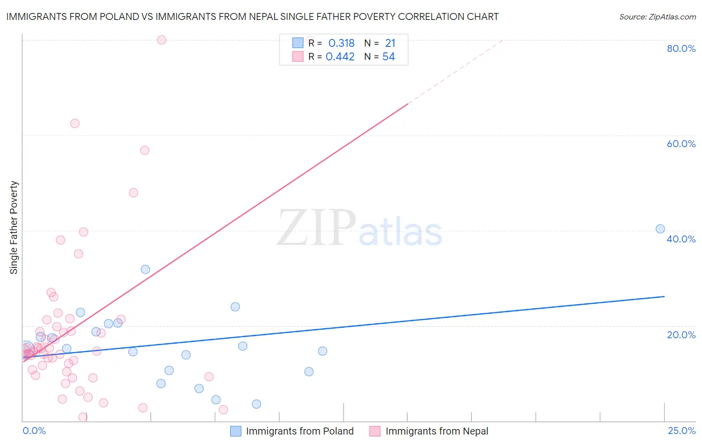 Immigrants from Poland vs Immigrants from Nepal Single Father Poverty