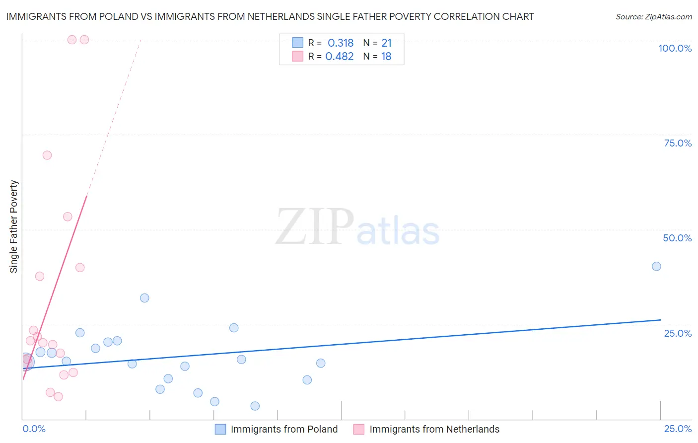 Immigrants from Poland vs Immigrants from Netherlands Single Father Poverty