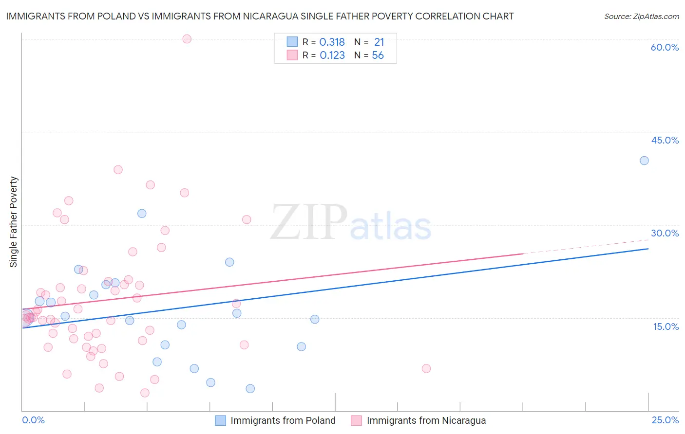Immigrants from Poland vs Immigrants from Nicaragua Single Father Poverty