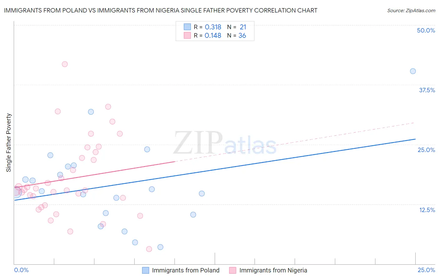 Immigrants from Poland vs Immigrants from Nigeria Single Father Poverty