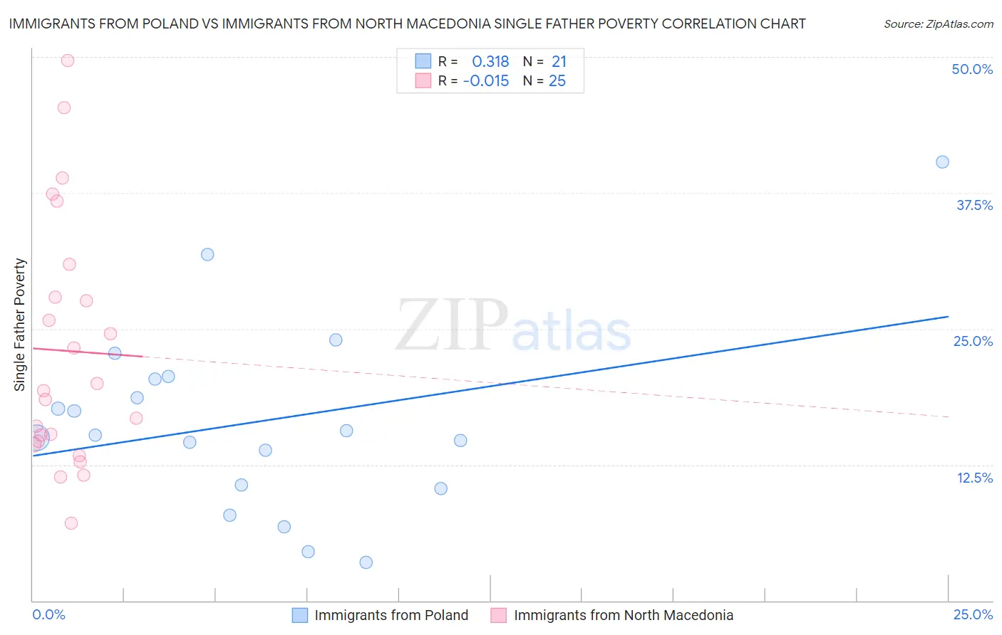 Immigrants from Poland vs Immigrants from North Macedonia Single Father Poverty