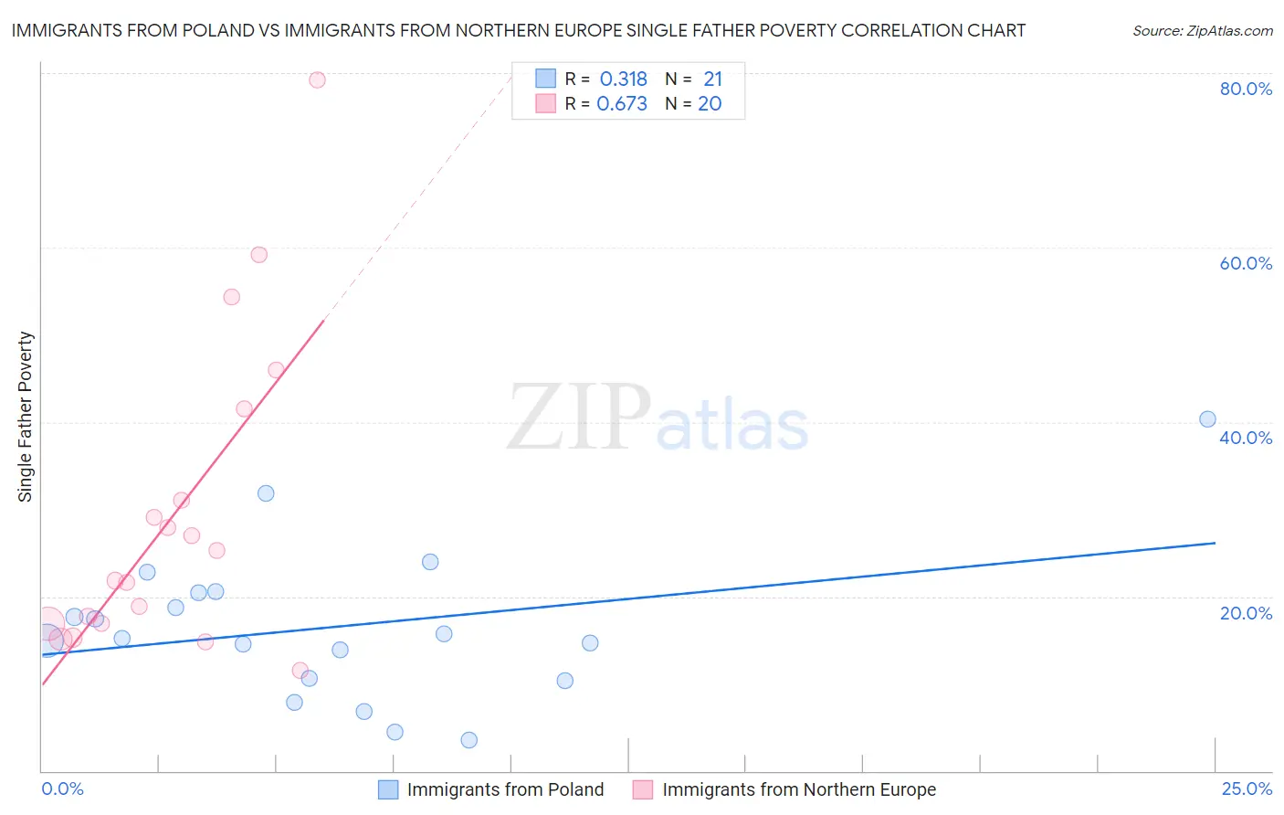 Immigrants from Poland vs Immigrants from Northern Europe Single Father Poverty